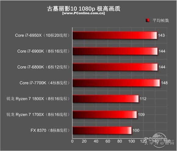 锐龙r7 1700x和i7 7700k性能对比测试，哪个更适合玩游戏