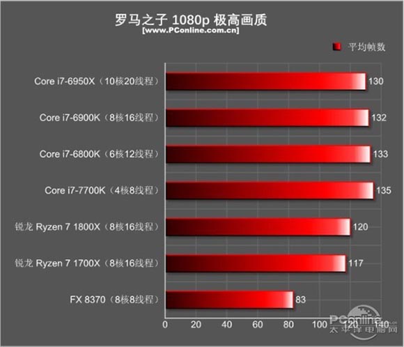 锐龙r7 1700x和i7 7700k性能对比测试，哪个更适合玩游戏