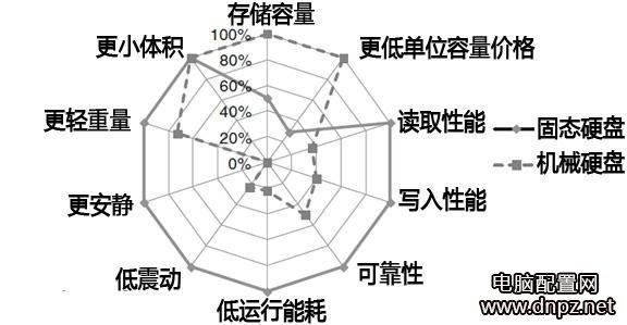 为什么机械硬盘容易坏？