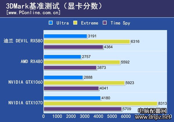 实测RX580和GTX1060哪个好GTX1060与RX580性能对比测试