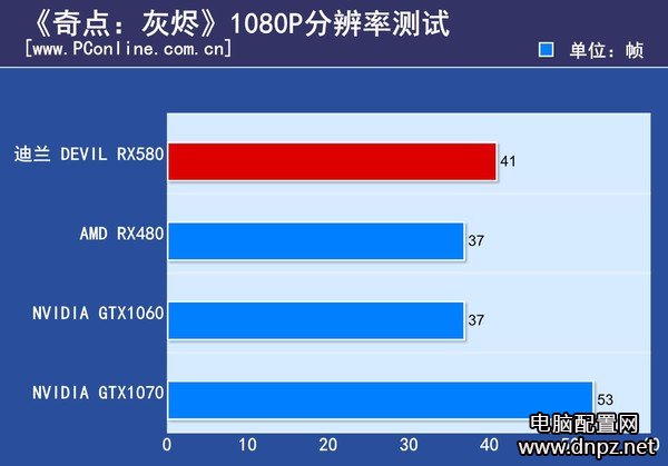 实测RX580和GTX1060哪个好GTX1060与RX580性能对比测试