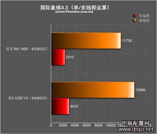 r5 1400和e3 1230游戏性能哪个好？