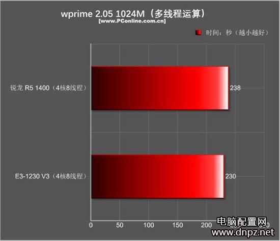 r5 1400和e3 1230游戏性能哪个好？