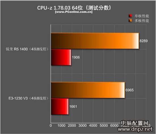 r5 1400和e3 1230游戏性能哪个好？