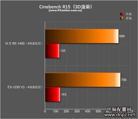 r5 1400和e3 1230游戏性能哪个好？