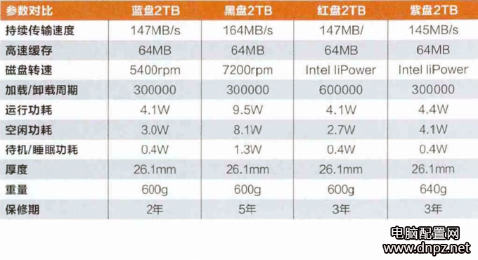 西数硬盘不同颜色代表什么，有什么性能区别？