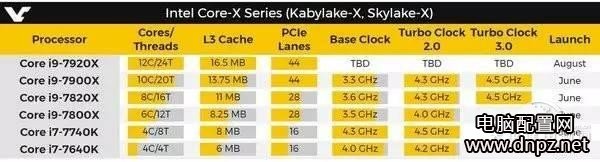 intel酷睿i9都有哪些型号？酷睿i9什么时候发布