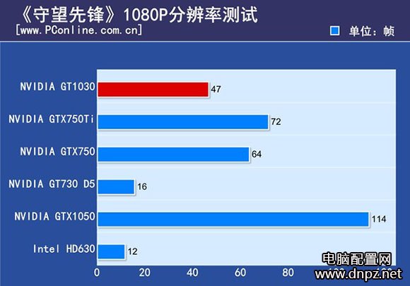 NVIDIA GT1030首发评测