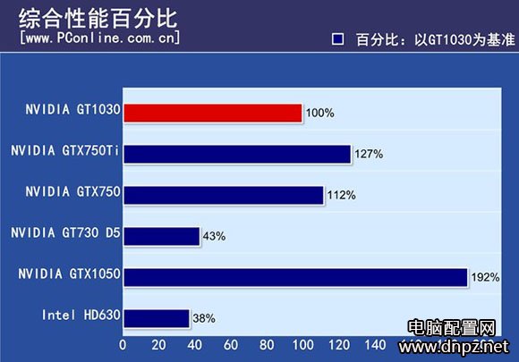 GT1030和GT730哪个好?GT1030评测