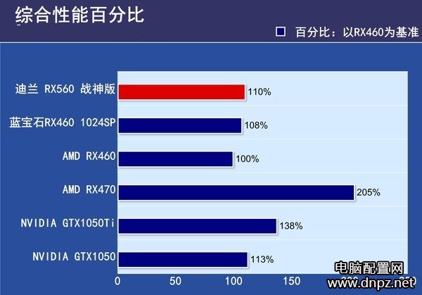 RX560显卡评测，RX560和RX460哪个好？