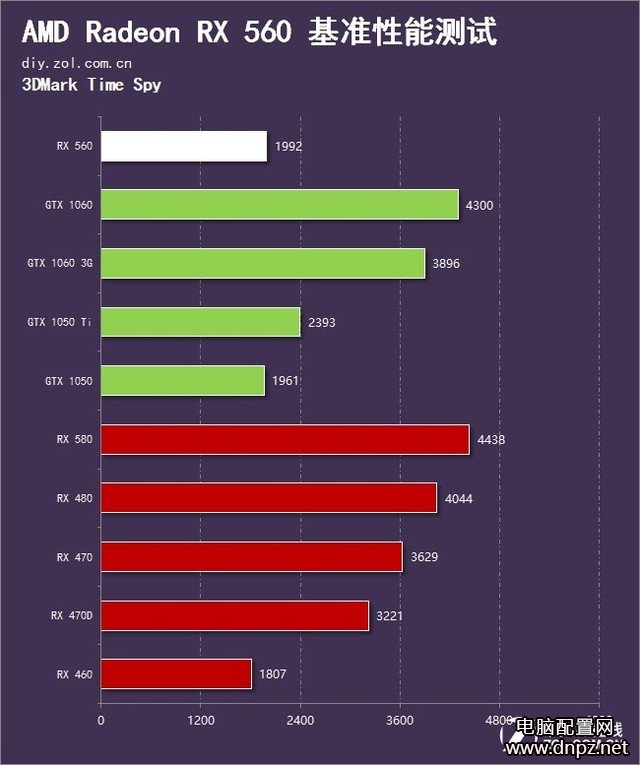 RX560和GTX1050哪个好?RX560与GTX1050性能对比评测