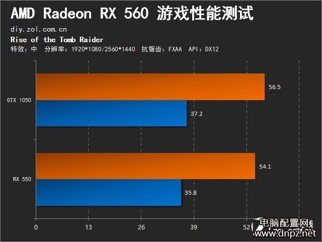 RX560和GTX1050哪个好?RX560与GTX1050性能对比评测