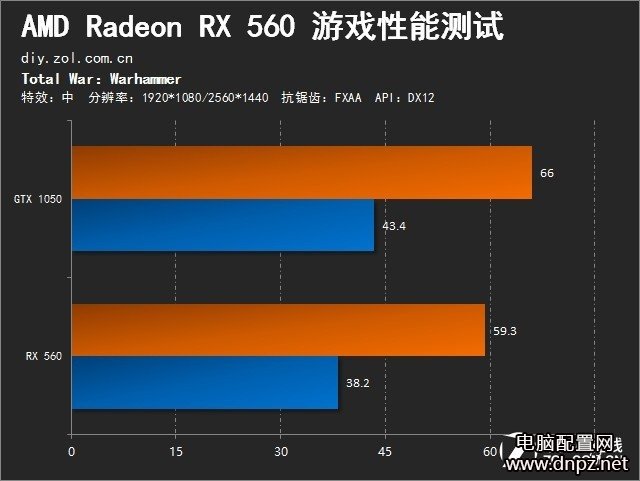 RX560和GTX1050哪个好?RX560与GTX1050性能对比评测