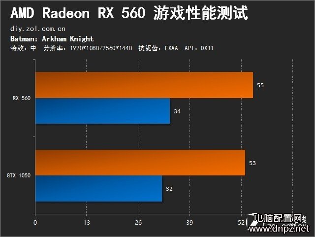 RX560和GTX1050哪个好?RX560与GTX1050性能对比评测