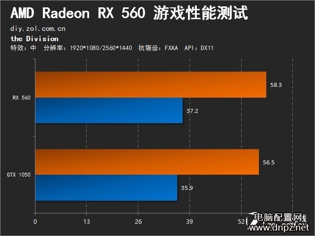 RX560和GTX1050哪个好?RX560与GTX1050性能对比评测