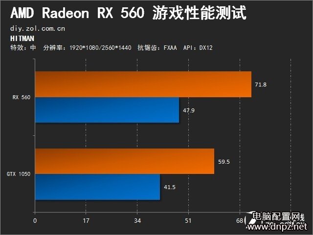 RX560和GTX1050哪个好?RX560与GTX1050性能对比评测