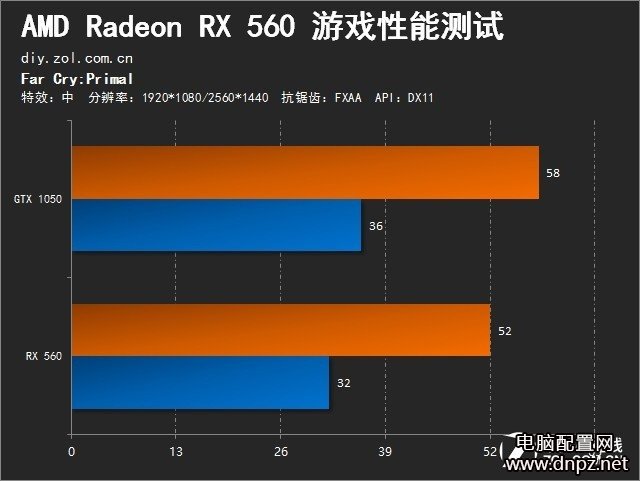 RX560和GTX1050哪个好?RX560与GTX1050性能对比评测