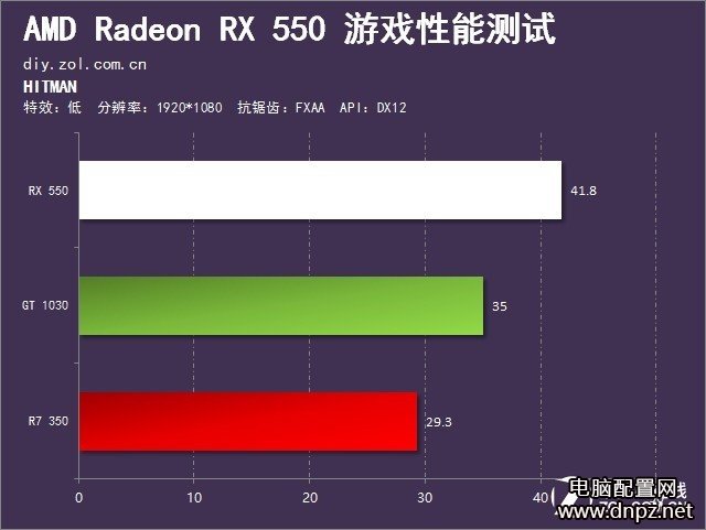 RX550和GT1030哪个好，RX550与GT1030性能对比评测