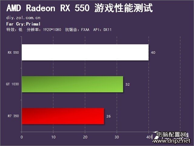 RX550和GT1030哪个好，RX550与GT1030性能对比评测