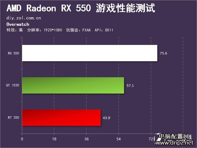 RX550和GT1030哪个好，RX550与GT1030性能对比评测