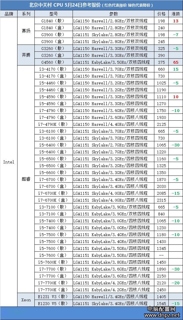  电脑配置网：2017年5月24日最新cpu报价