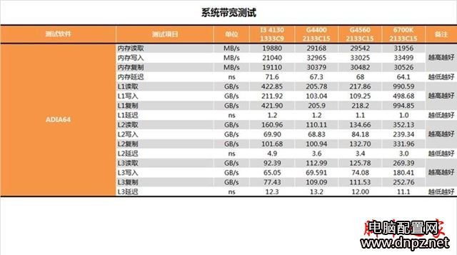 奔腾g4560怎么样？奔腾G4560性能参数评测