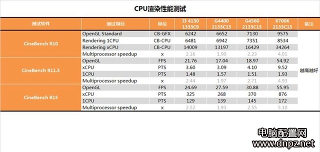 奔腾g4560怎么样？奔腾G4560性能参数评测