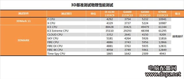 奔腾g4560怎么样？奔腾G4560性能参数评测