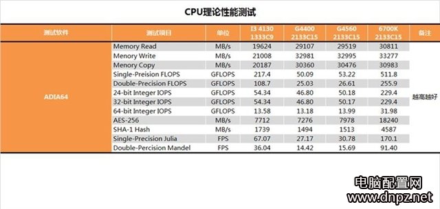 奔腾G4560怎么样 奔腾G4560性能全方位评测图解