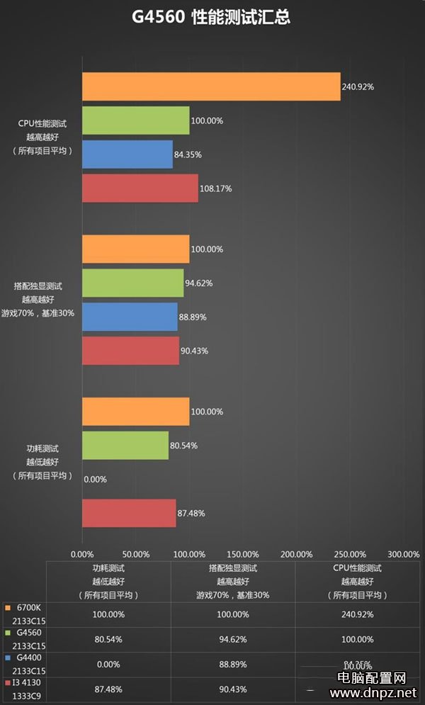 奔腾g4560怎么样？奔腾G4560性能参数评测