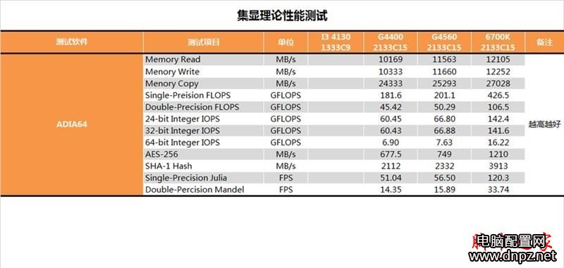 奔腾g4560怎么样？奔腾G4560性能参数评测