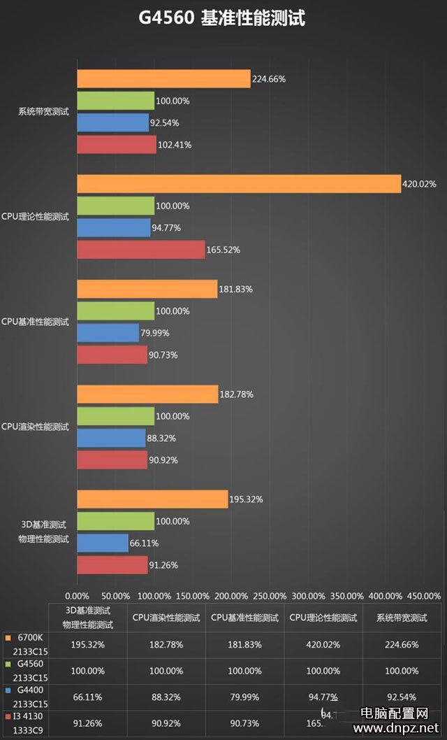 奔腾g4560怎么样？奔腾G4560性能参数评测