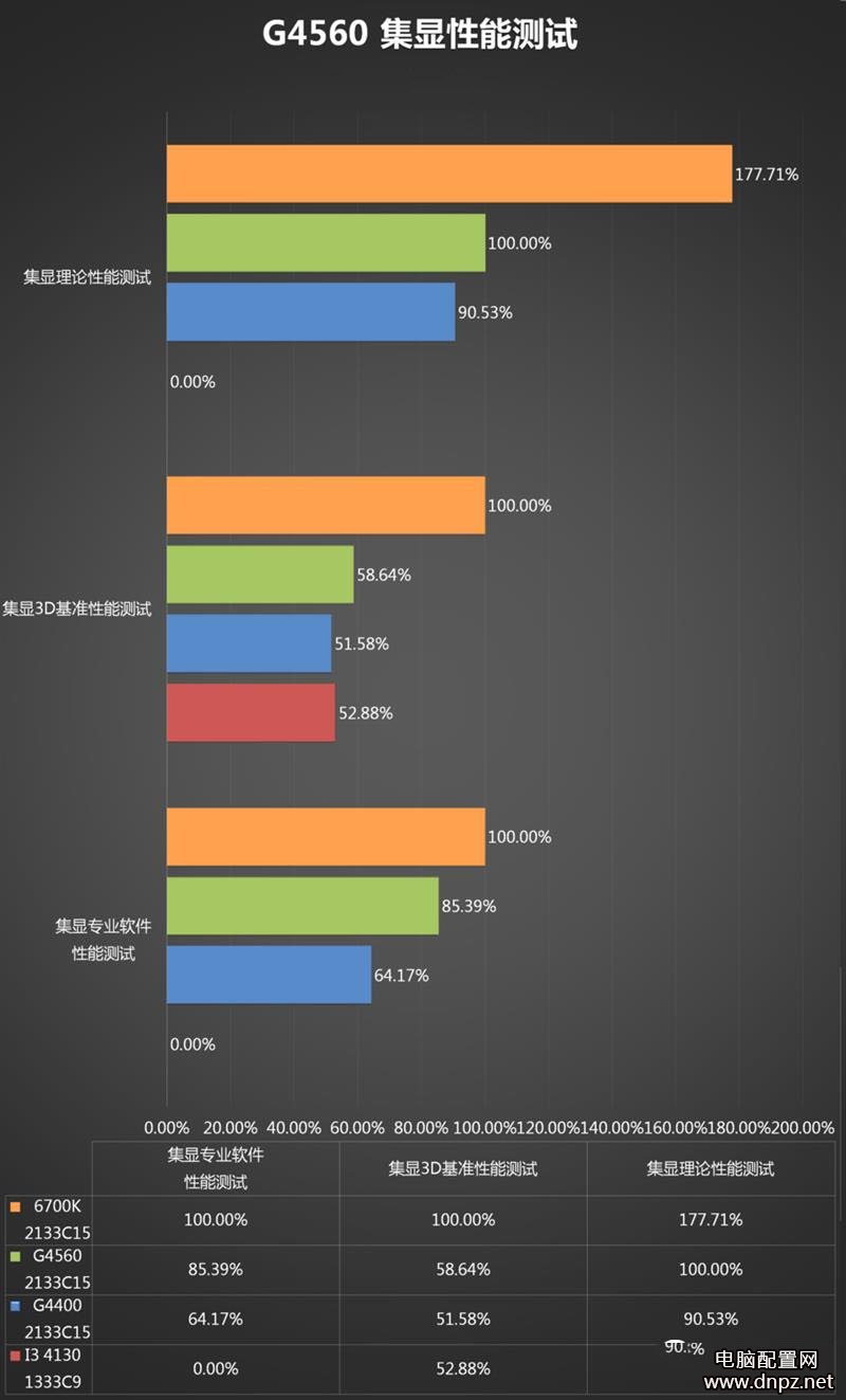 奔腾g4560怎么样？奔腾G4560性能参数评测