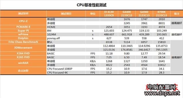 奔腾g4560怎么样？奔腾G4560性能参数评测