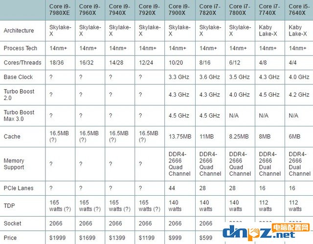 强项领先锐龙15% Intel酷睿i7-7820X首测 