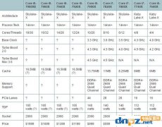 intel最新至尊X系列处理器型号一览，i9首发7900X