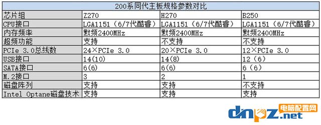 b250 h270 z270有什么区别，装i7选B250还是Z270