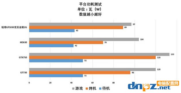 GT1030功耗实测，游戏拷机整个平台不到100W