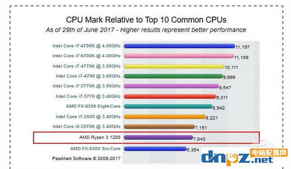 终于等来锐龙R3了，四核四线程8M三级缓存