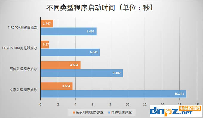 固态硬盘的好处不仅仅是开机快那么十几秒