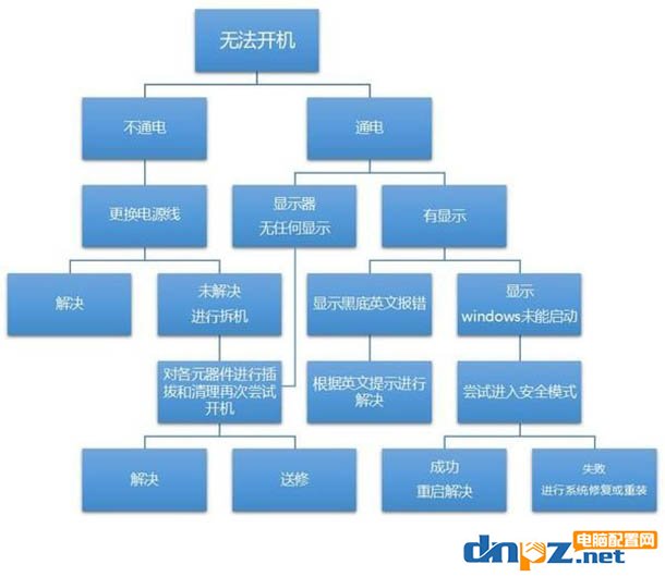 电脑开不了机检修流程，轻松解决电脑无法开机故障