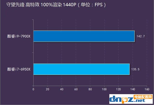 i9 7900X和i7 5960X性能对比测试，哪个更好？