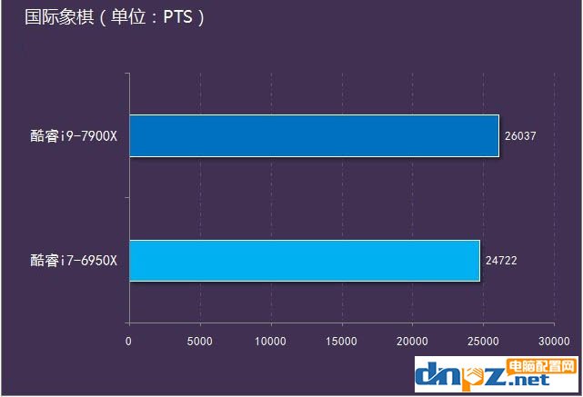 i9 7900X和i7 5960X性能对比测试，哪个更好？