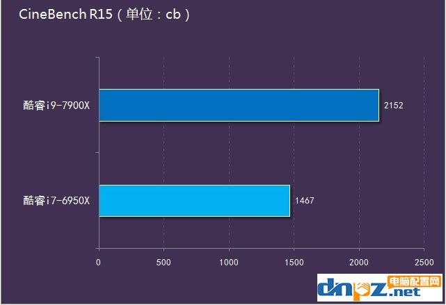 i9 7900X和i7 5960X性能对比测试，哪个更好？