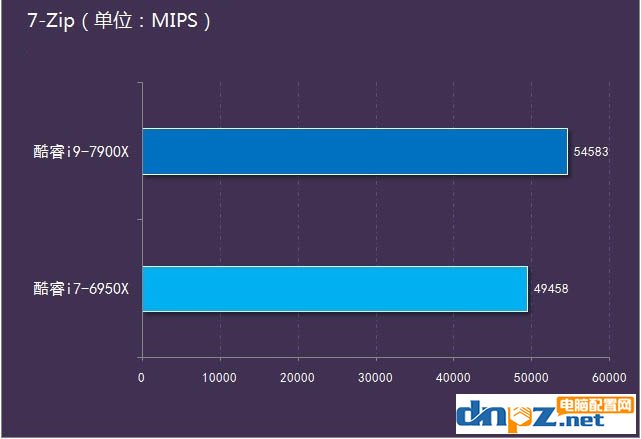 i9 7900X和i7 5960X性能对比测试，哪个更好？