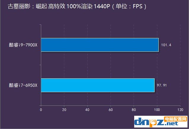 i9 7900X和i7 5960X性能对比测试，哪个更好？