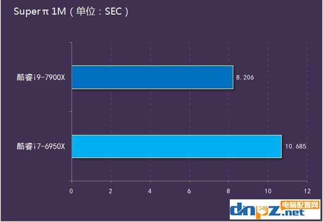 i9 7900X和i7 5960X性能对比测试，哪个更好？