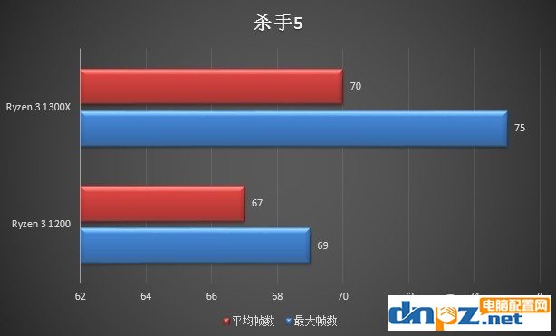 锐龙R3 1200和R3 1300X哪个好ryzen3 1300X与1200的区别