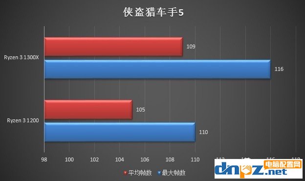 锐龙R3 1200和R3 1300X哪个好ryzen3 1300X与1200的区别