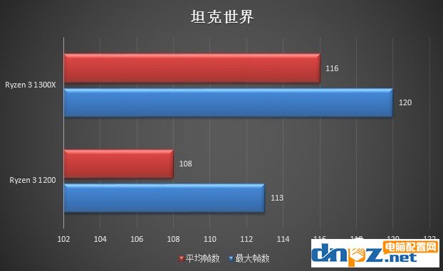 锐龙R3 1200和R3 1300X哪个好ryzen3 1300X与1200的区别